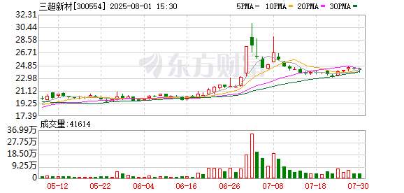 无手续费配资网 筹划控制权变更，三超新材8月4日起继续停牌