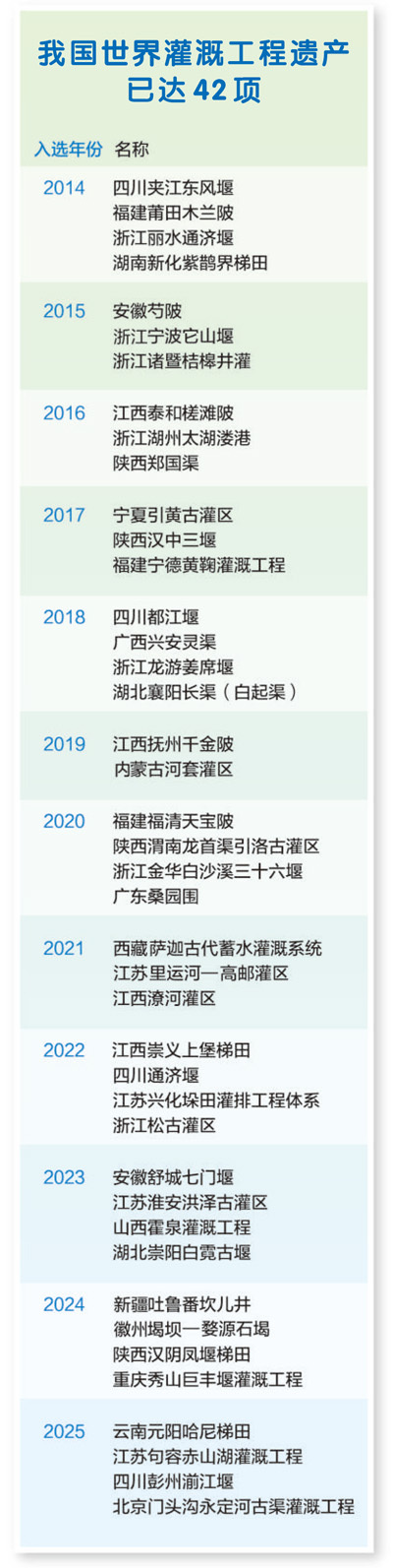 无手续费配资网 新时代画卷丨我国再添四处世界灌溉工程遗产