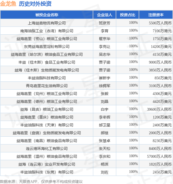 无手续费配资网 金龙鱼（300999.SZ）新增一起对外投资，被投资公司为新华扬益海嘉里（富裕）生物科技有限公司