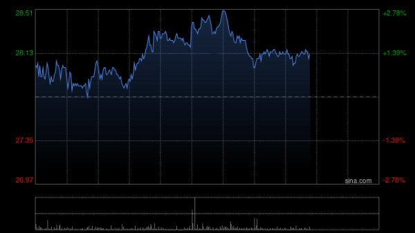 股票在线配资公司 中金：维持招金矿业跑赢行业评级 目标价27港元